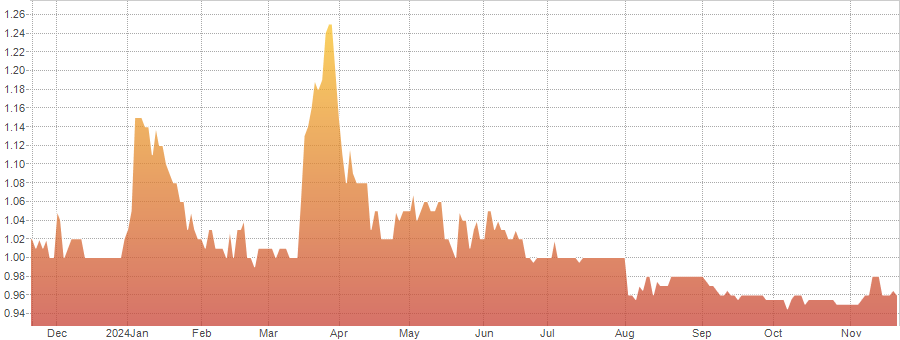 Chart